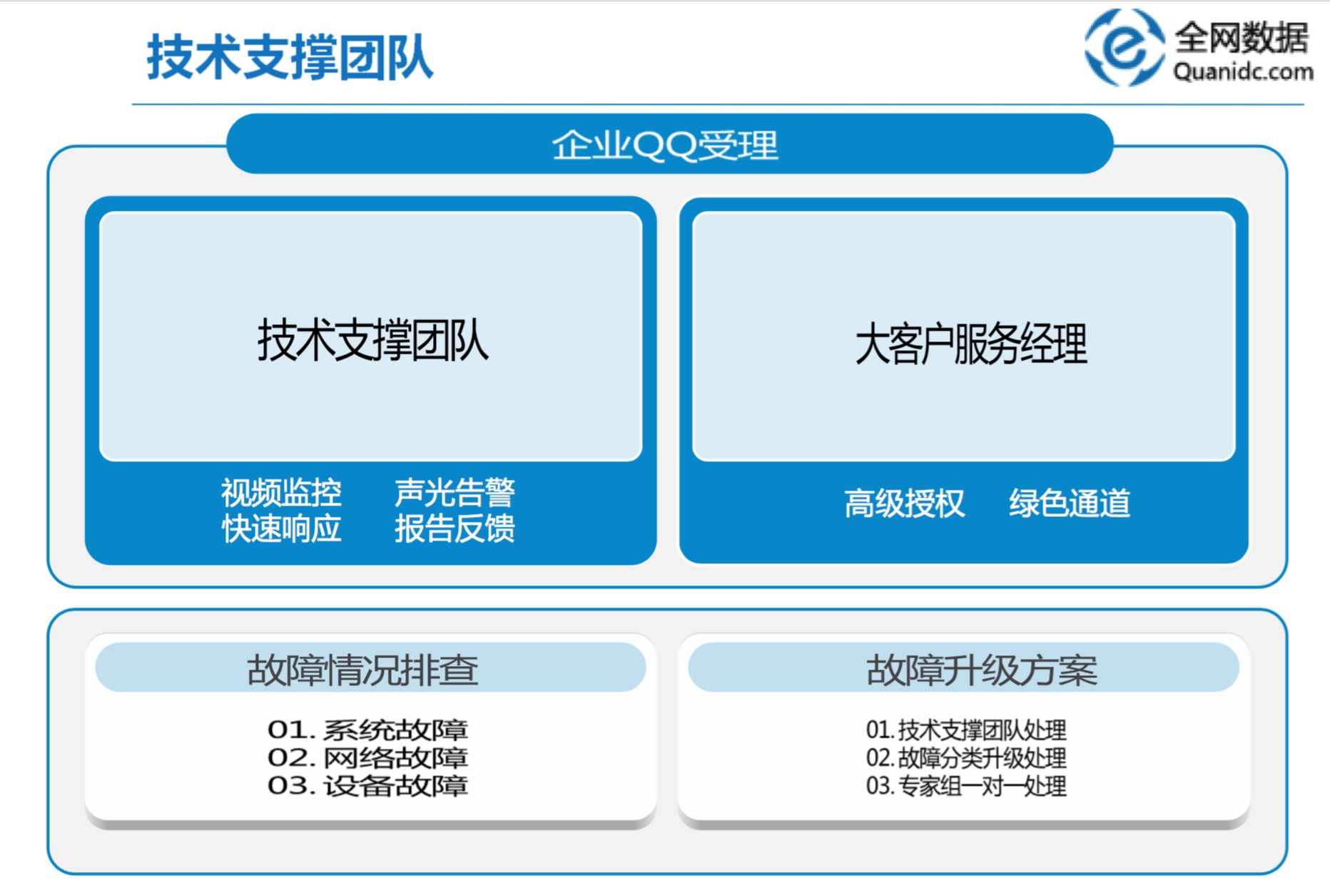 全網(wǎng)數(shù)據(jù)團隊